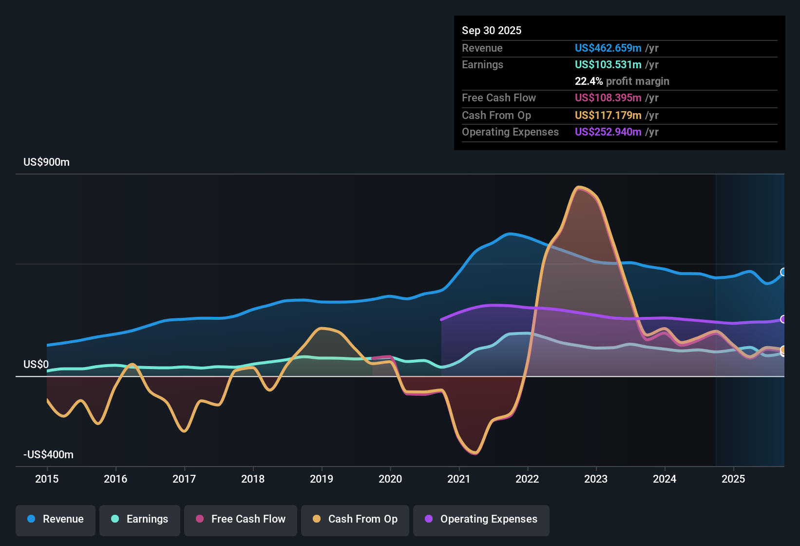 NYSE:FBK Earnings & Revenue History as at Oct 2025