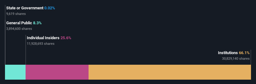 NYSE:FBK Ownership Breakdown as at Apr 2025