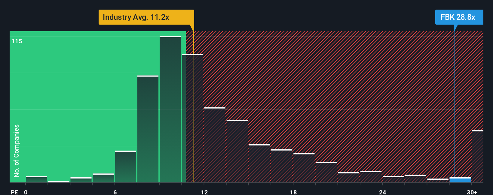 NYSE:FBK PE Ratio as at Oct 2025