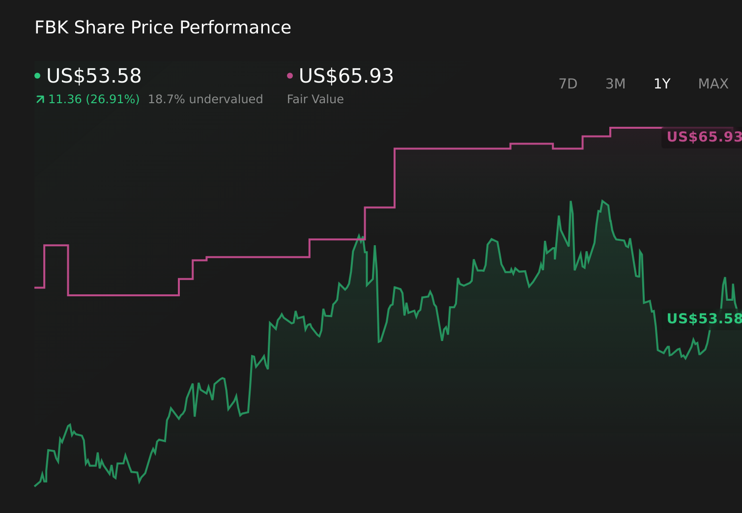 FBK 1-Year Stock Price Chart