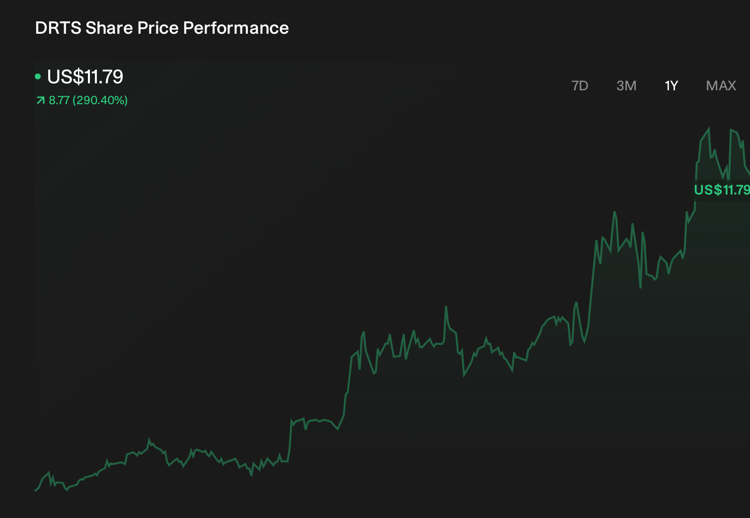 DRTS 1-Year Stock Price Chart