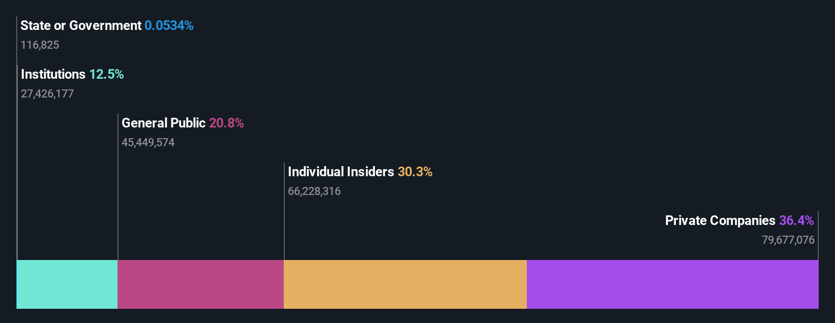 NSEI:TRIVENI Ownership Breakdown as at Oct 2024