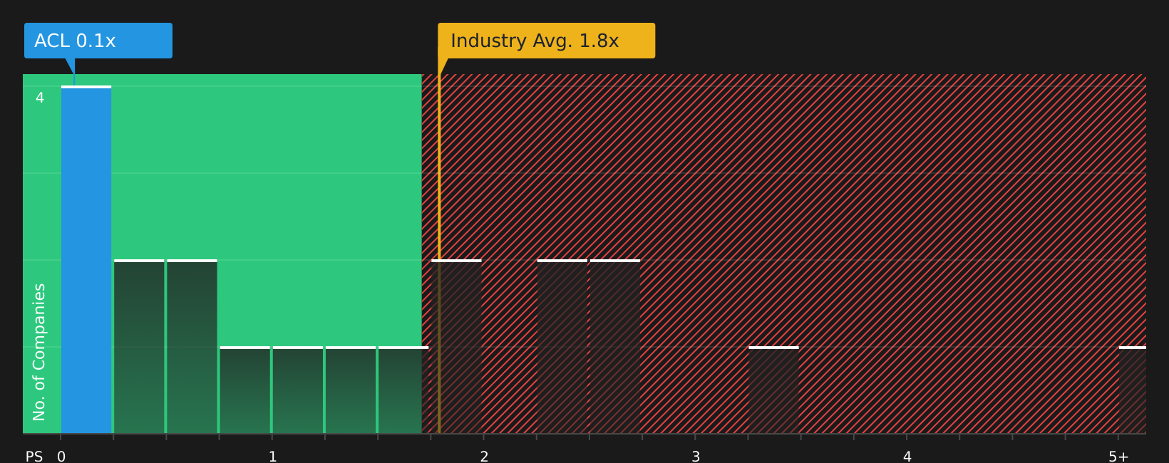 JSE:ACL P/S Ratio as at Jul 2026