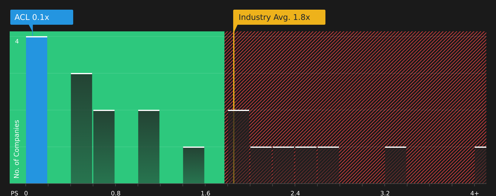 JSE:ACL P/S Ratio as at Jul 2026