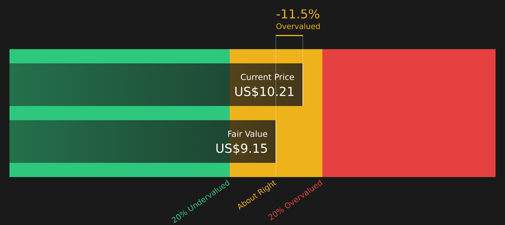 LADR Discounted Cash Flow as at Feb 2026