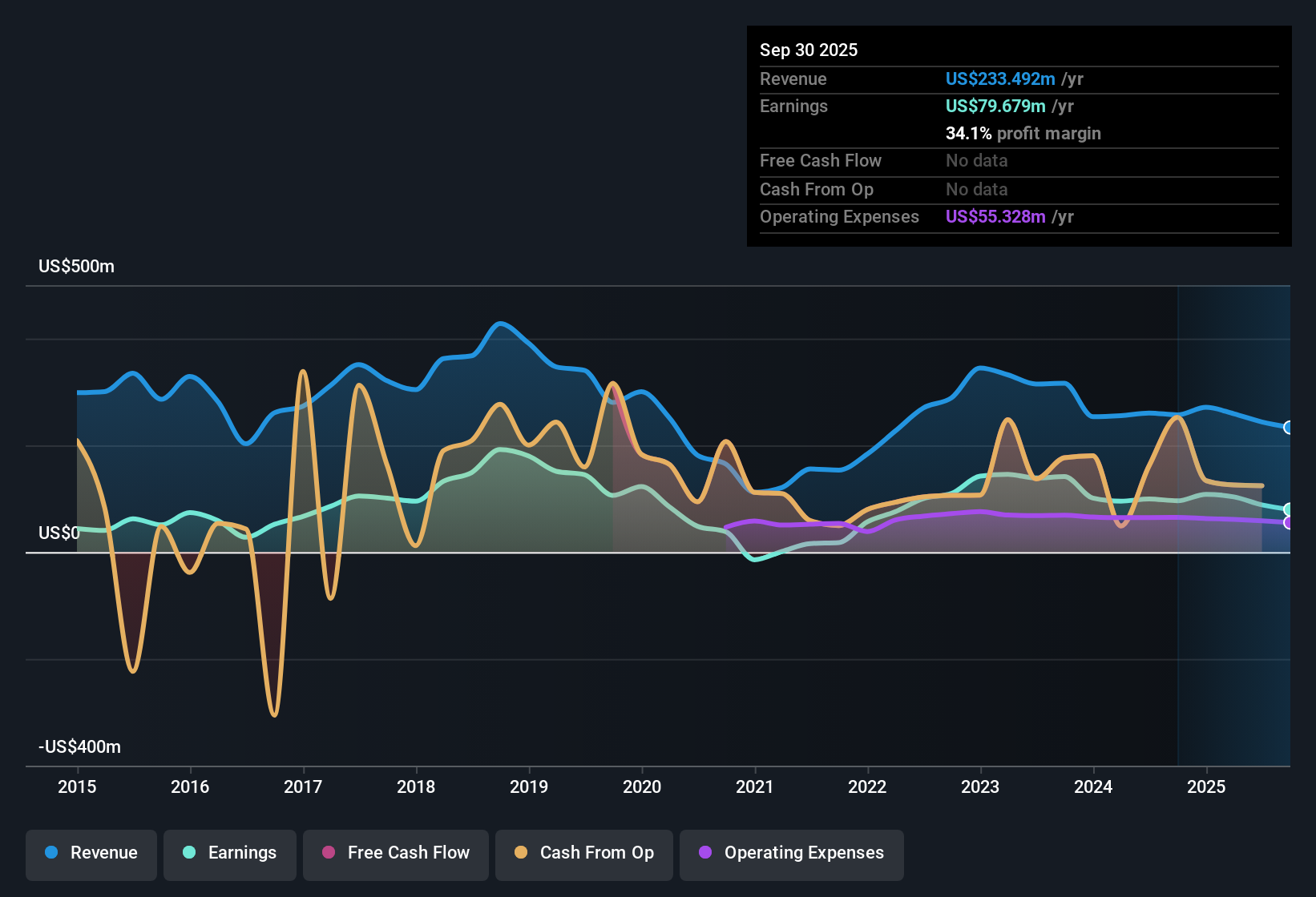 NYSE:LADR Earnings & Revenue History as at Oct 2025