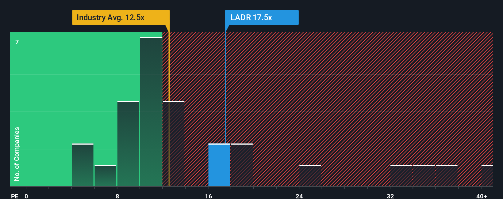 NYSE:LADR PE Ratio as at Oct 2025