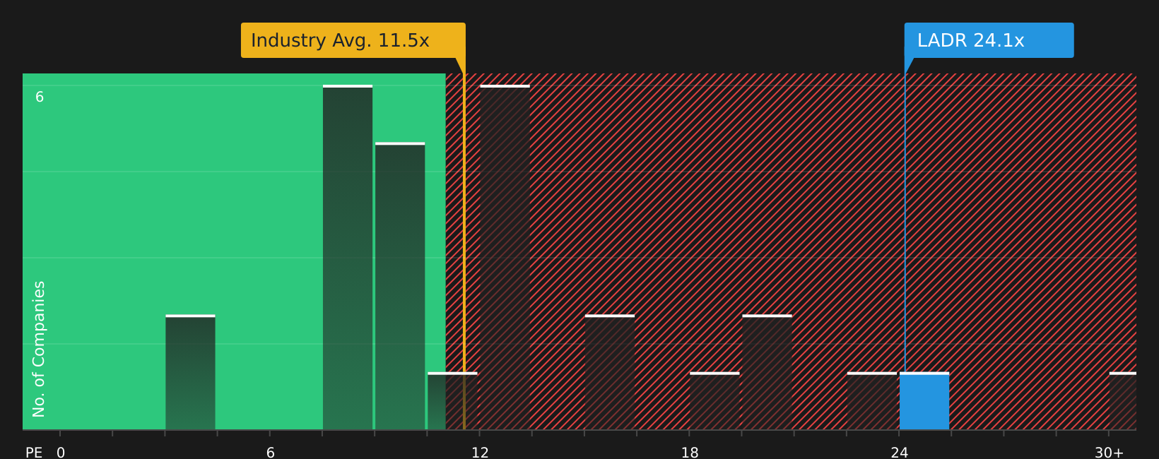 NYSE:LADR P/E Ratio as at Apr 2026