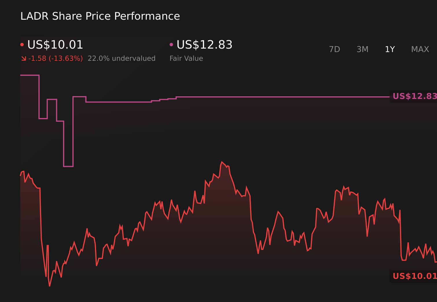 LADR 1-Year Stock Price Chart
