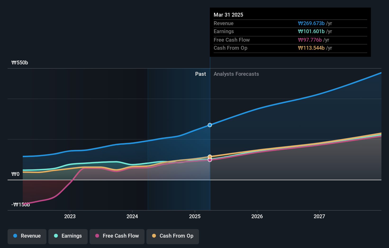 KOSDAQ:A214150 Earnings and Revenue Growth as at Nov 2024