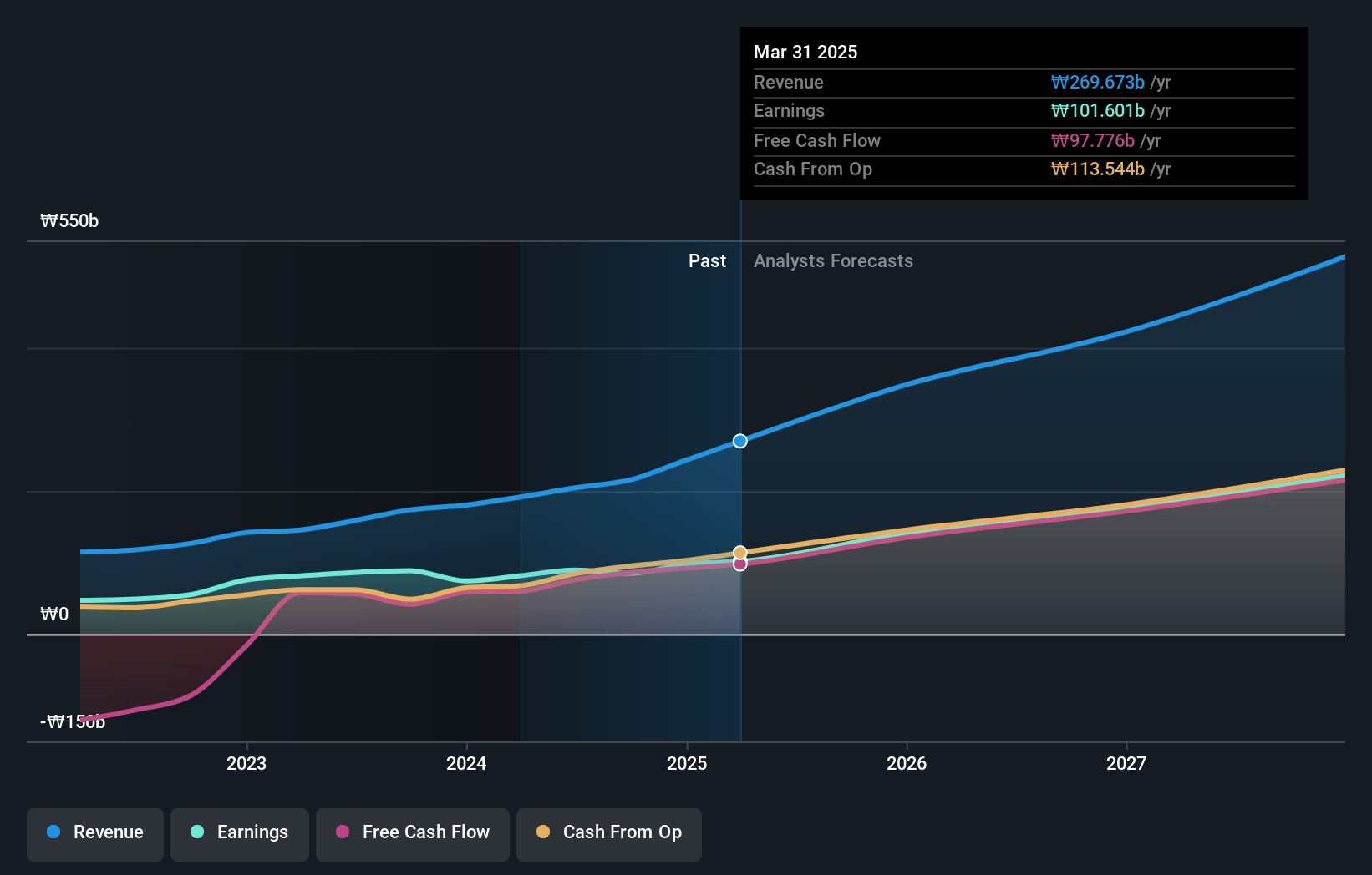 KOSDAQ:A214150 Earnings and Revenue Growth as at Jul 2024