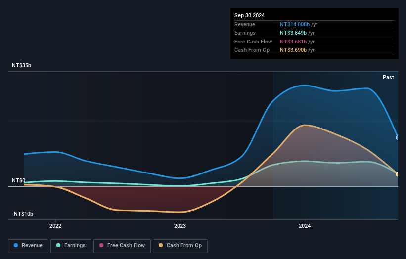 TWSE:1808 Earnings and Revenue Growth as at Nov 2024