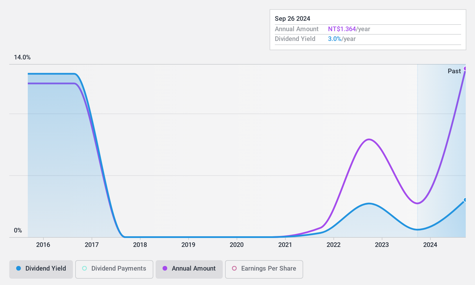 TWSE:1808 Dividend History as at Dec 2024