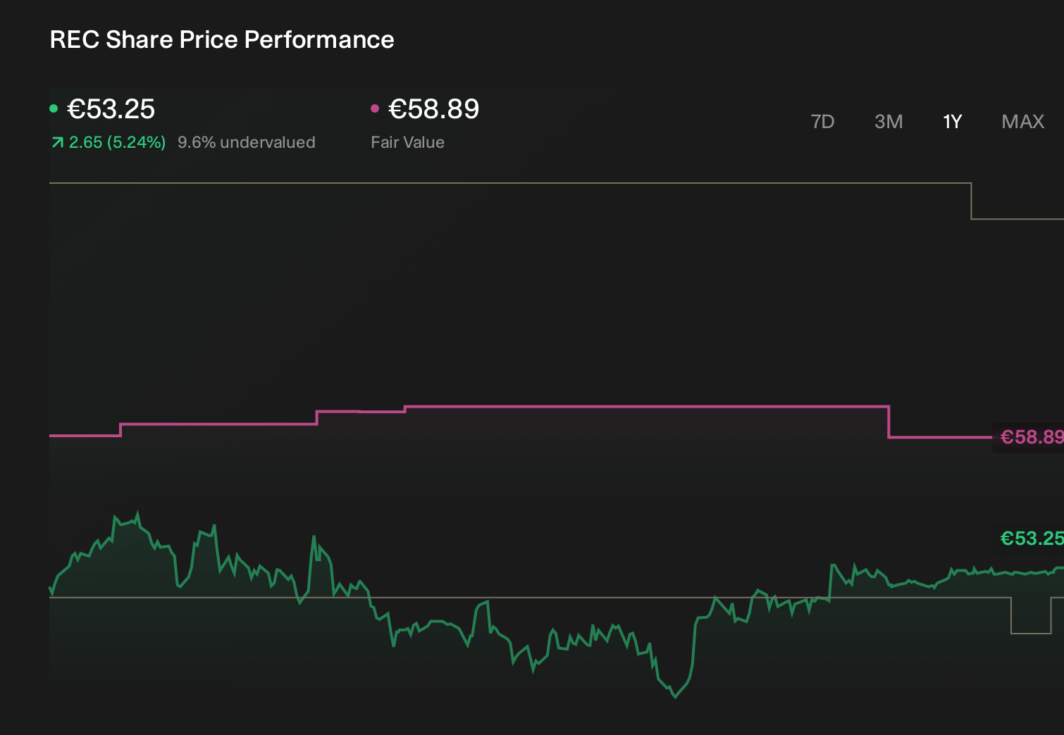 BIT:REC 1-Year Stock Price Chart