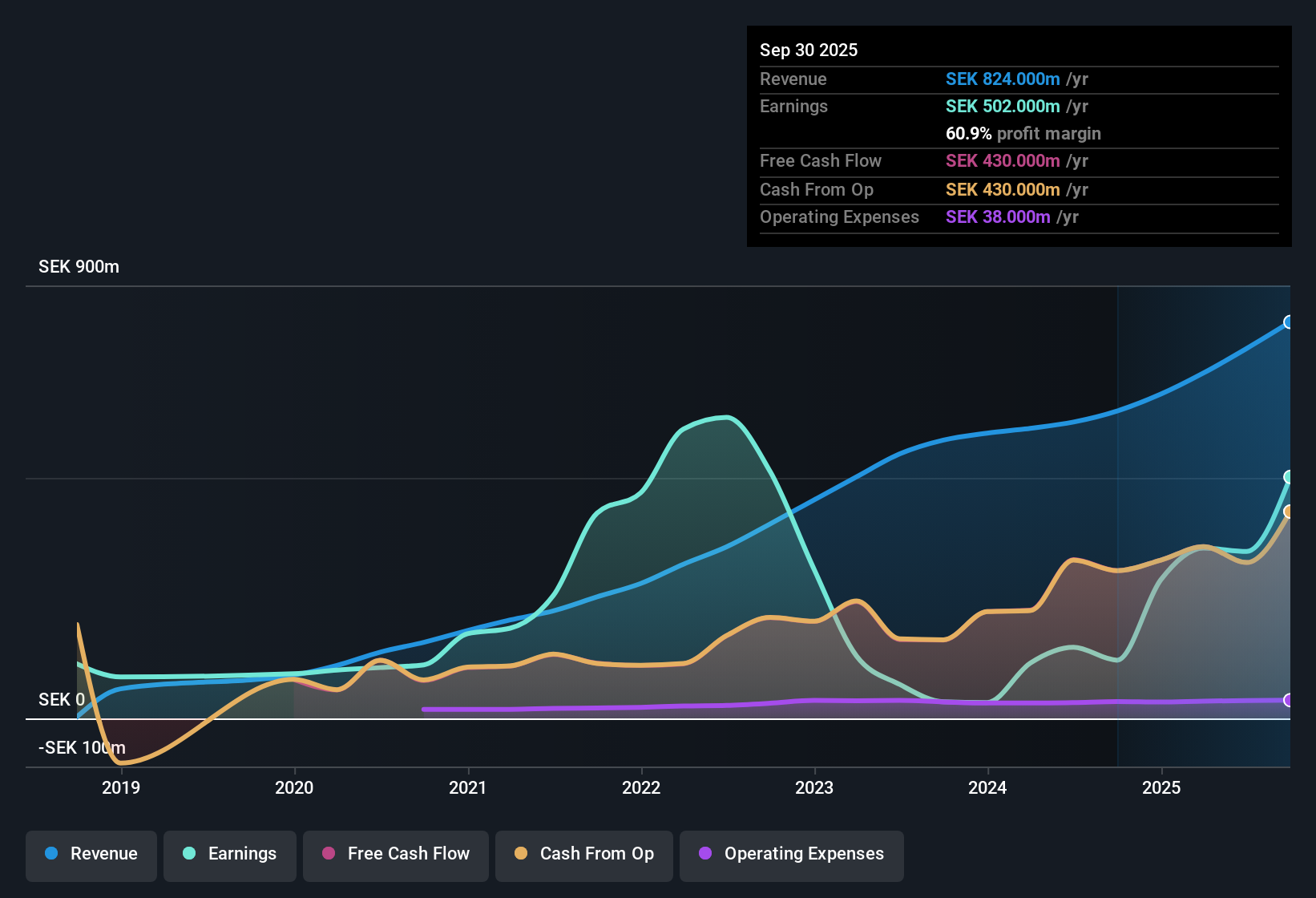 OM:EMIL B Earnings & Revenue History as at Oct 2025