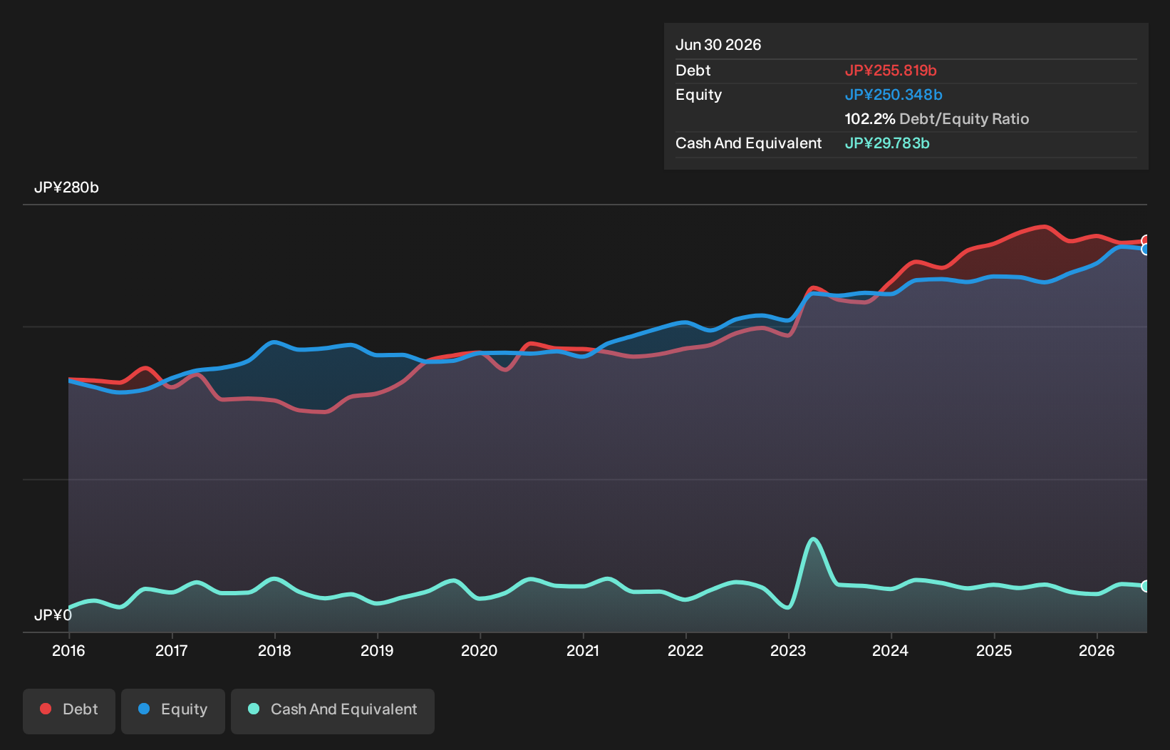 TSE:3101 Debt to Equity as at Oct 2026