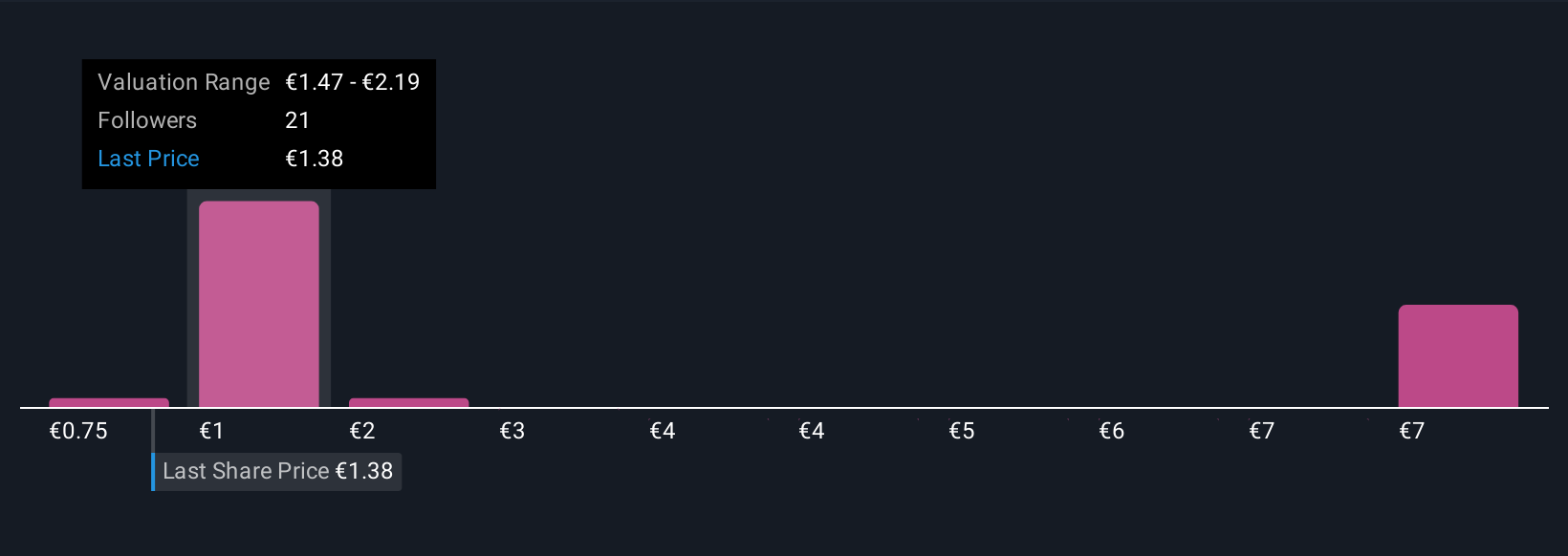 ENXTAM:PHARM Community Fair Values as at Sep 2025