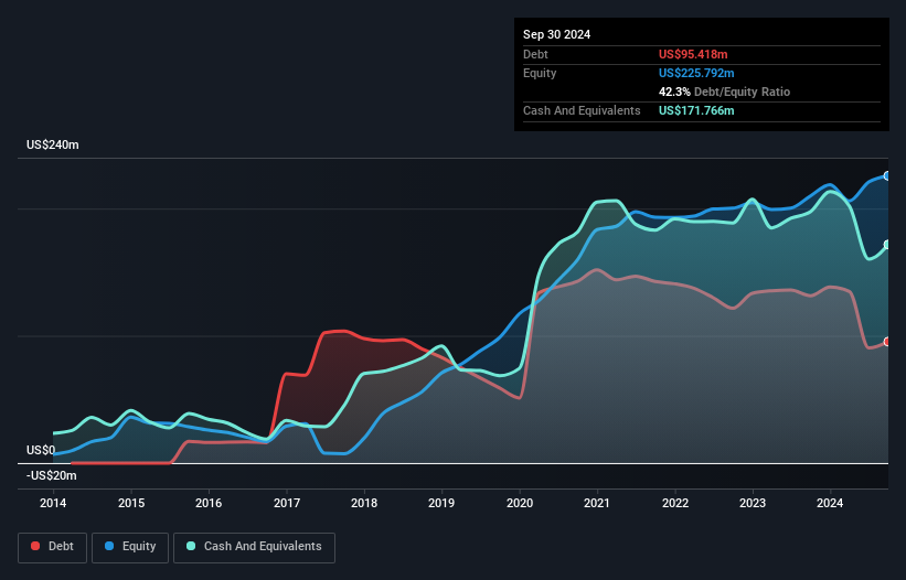 ENXTAM:PHARM Debt to Equity History and Analysis as at Nov 2024