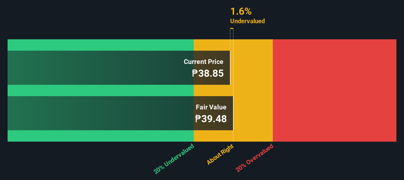 PSE:MWC Share price vs Value as at Dec 2024