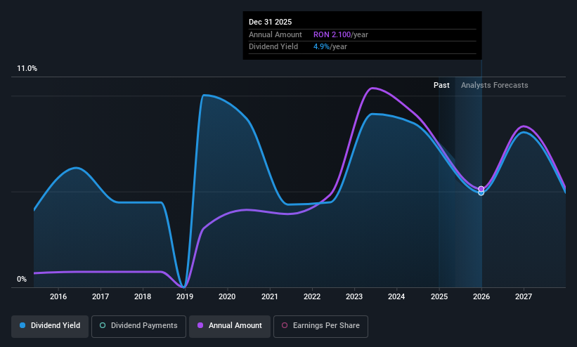BVB:SNN Dividend History as at May 2025