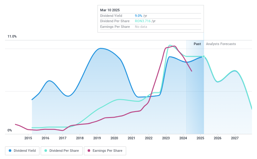 BVB:SNN Dividend History as at Dec 2024