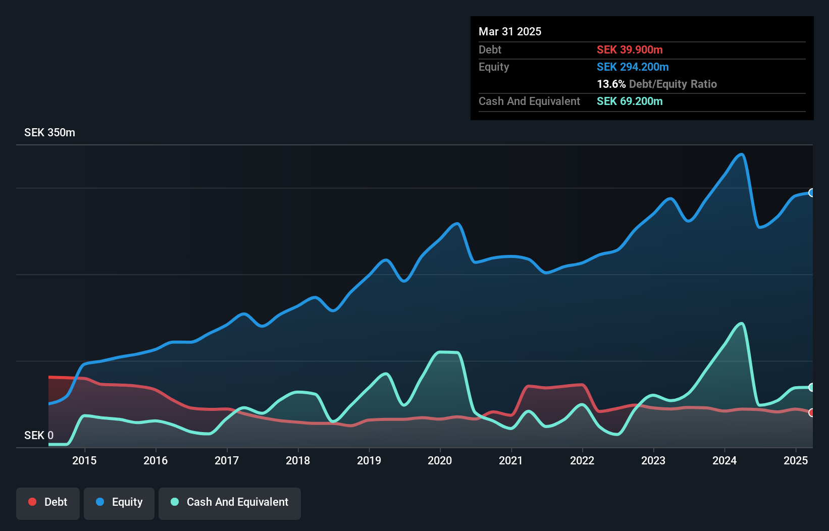 OM:CTT Debt to Equity as at Jun 2025