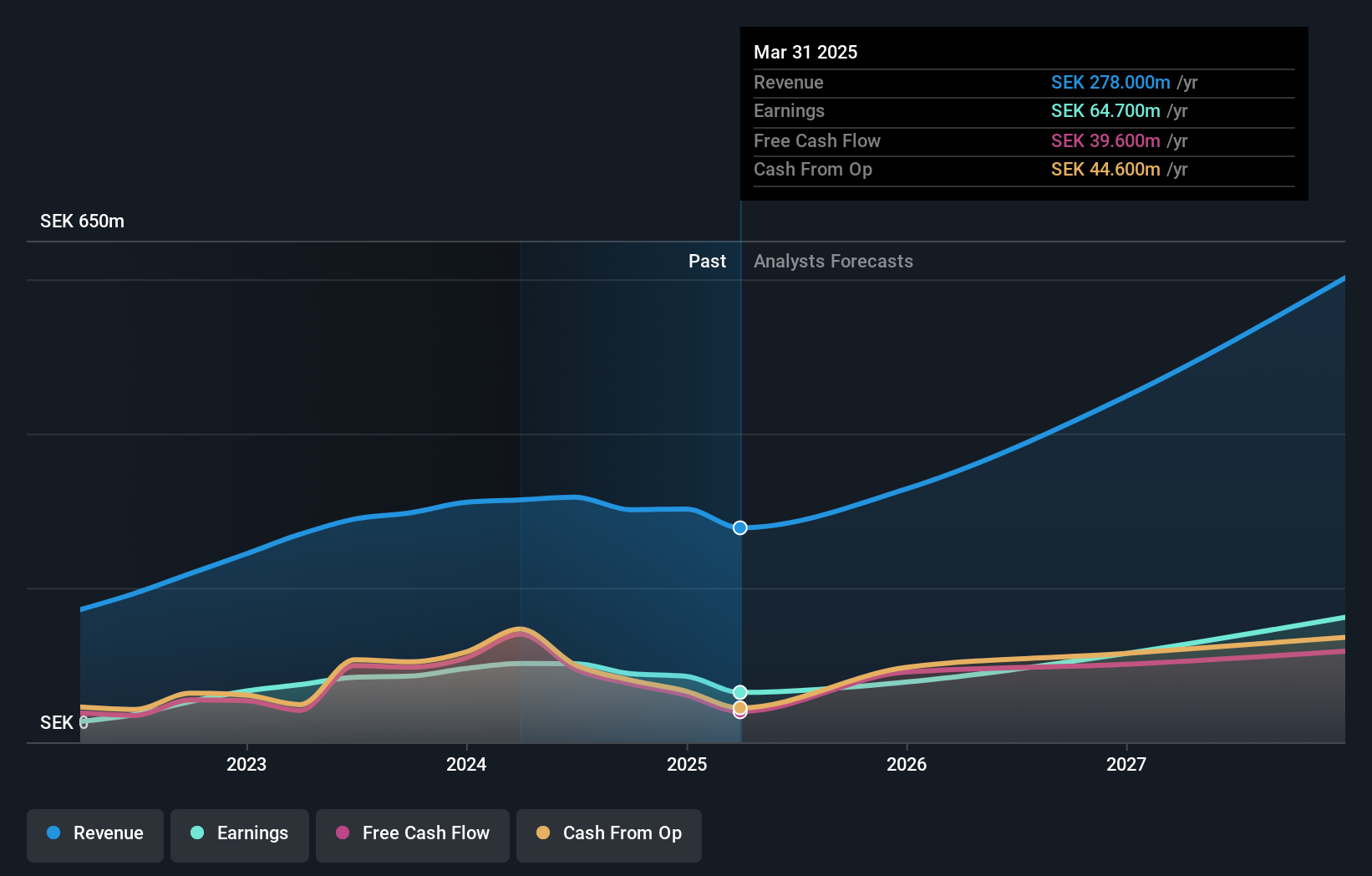 OM:CTT Earnings and Revenue Growth as at Jun 2024