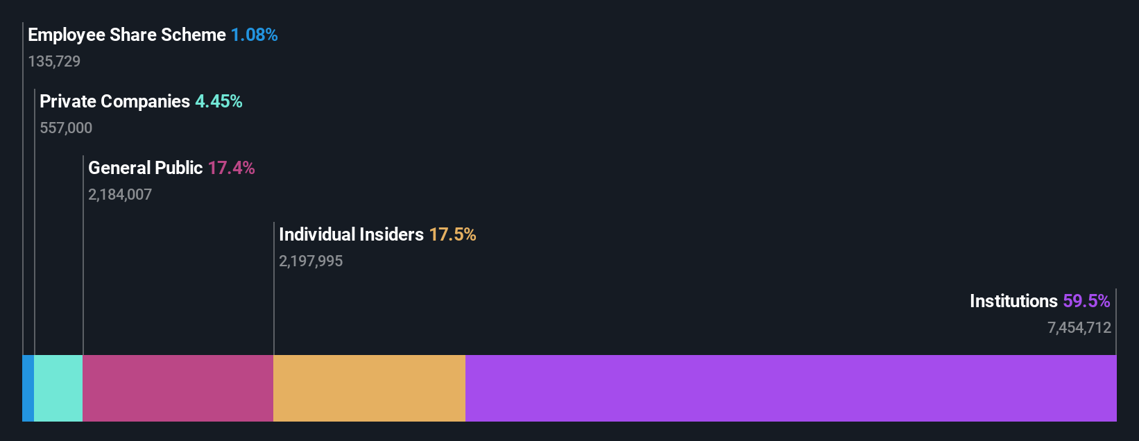 OM:CTT Ownership Breakdown as at Jul 2024
