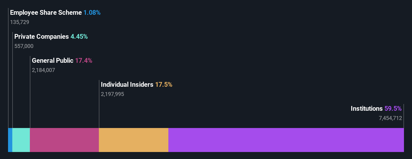 OM:CTT Ownership Breakdown as at Aug 2024