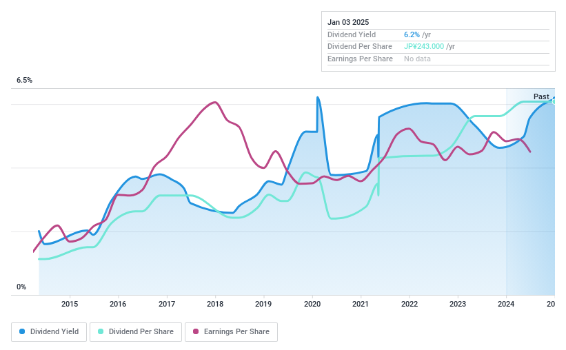 TSE:1833 Dividend History as at Dec 2024