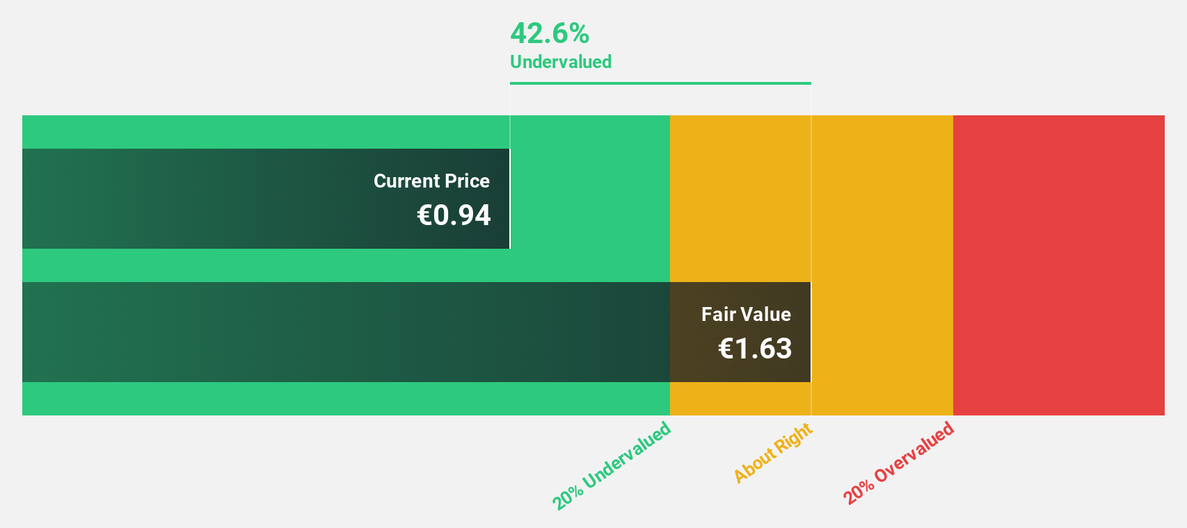 ENXTAM:PNL Discounted Cash Flow as at Jun 2024