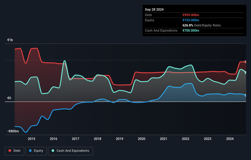 ENXTAM:PNL Debt to Equity History and Analysis as at Feb 2025