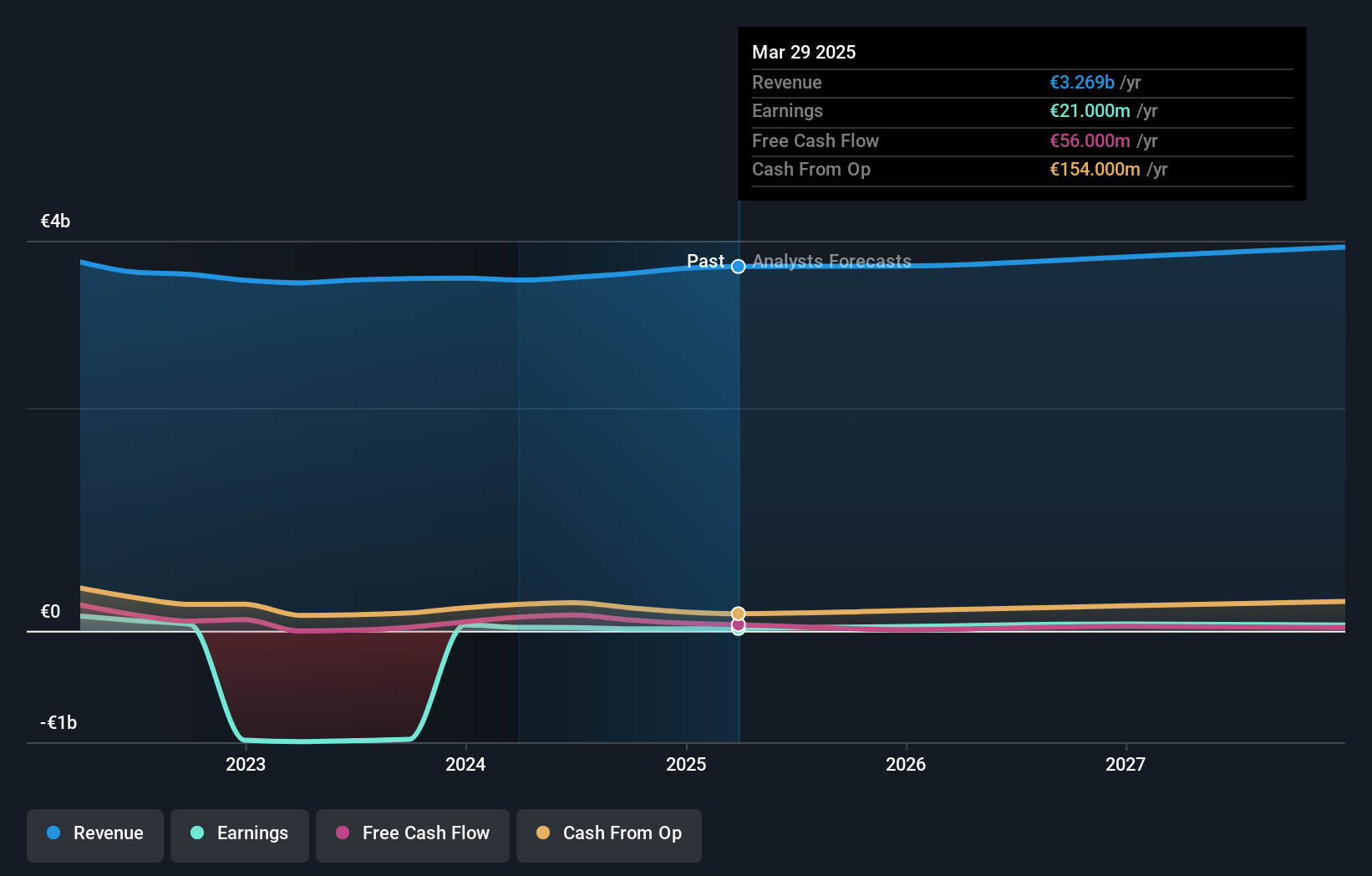 ENXTAM:PNL Earnings and Revenue Growth as at Jun 2024