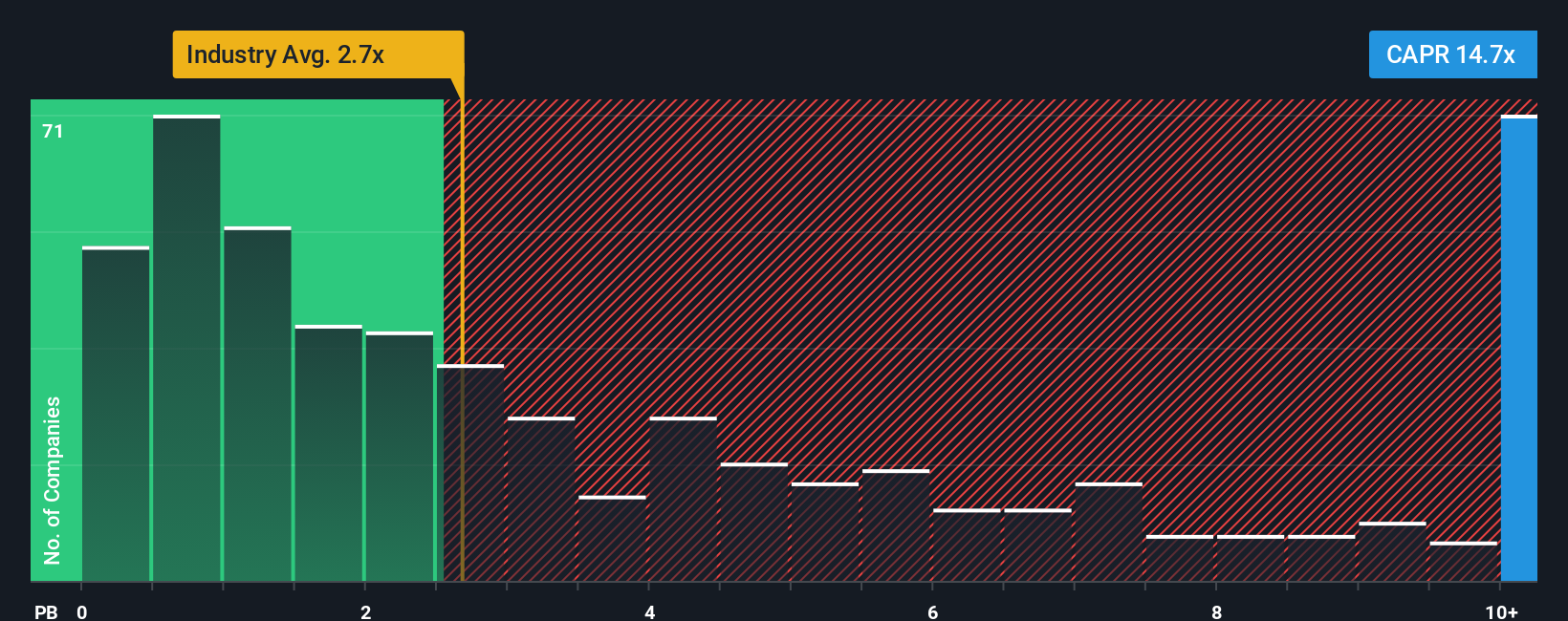 NasdaqCM:CAPR PB Ratio as at Dec 2025