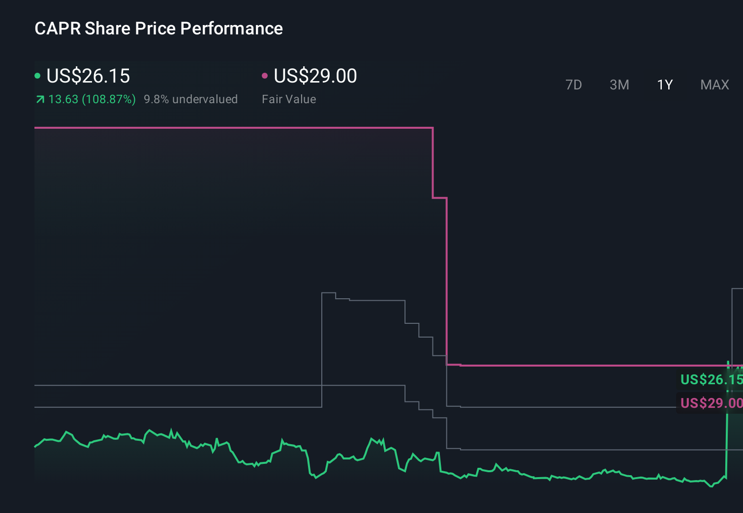 NasdaqCM:CAPR 1-Year Stock Price Chart