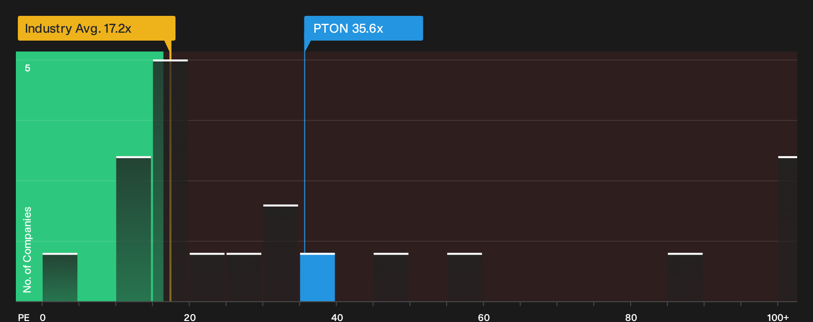 NasdaqGS:PTON P/E Ratio as at May 2026