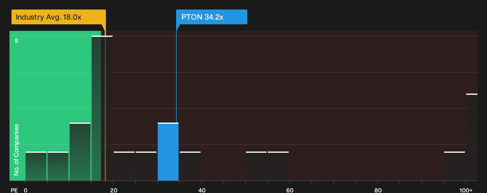 NasdaqGS:PTON P/E Ratio as at May 2026