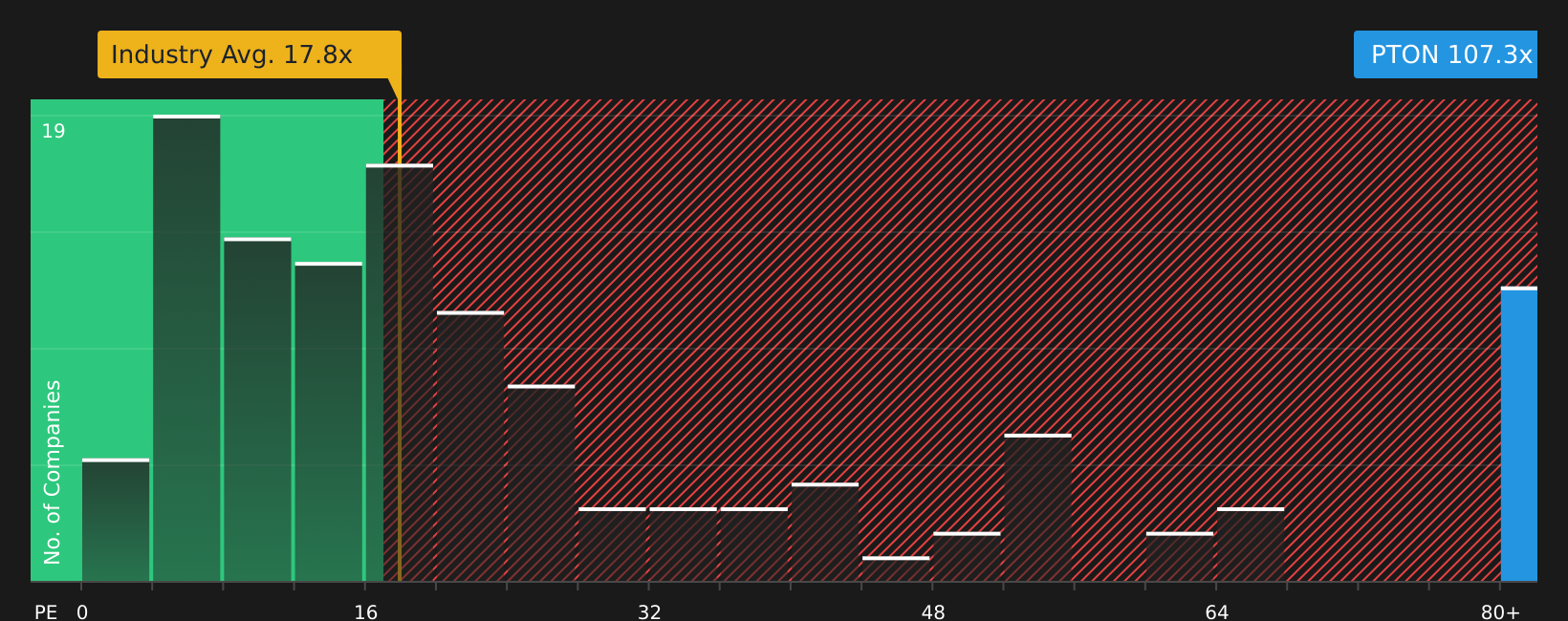 NasdaqGS:PTON P/E Ratio as at Jun 2026