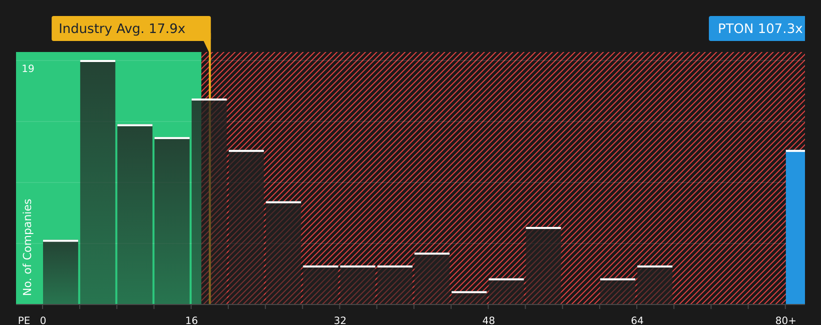NasdaqGS:PTON P/E Ratio as at Jul 2026