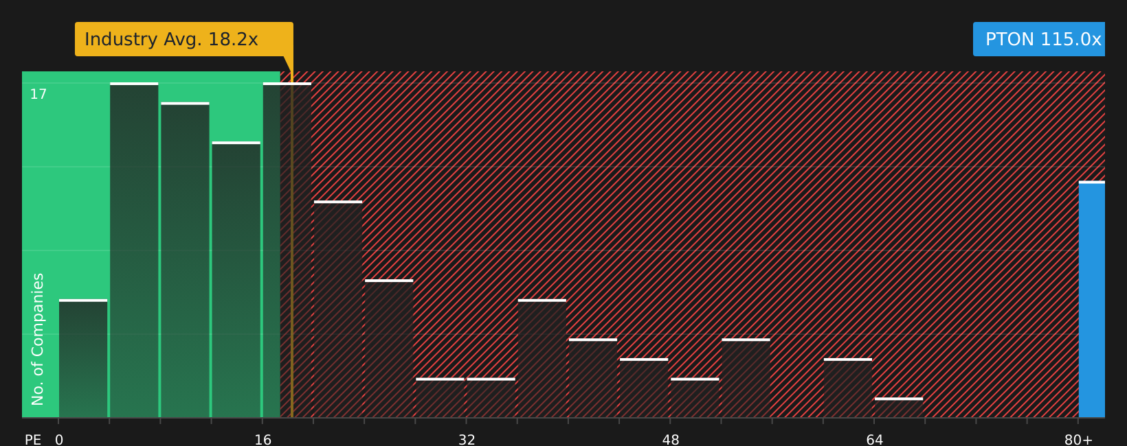 NasdaqGS:PTON P/E Ratio as at Jul 2026