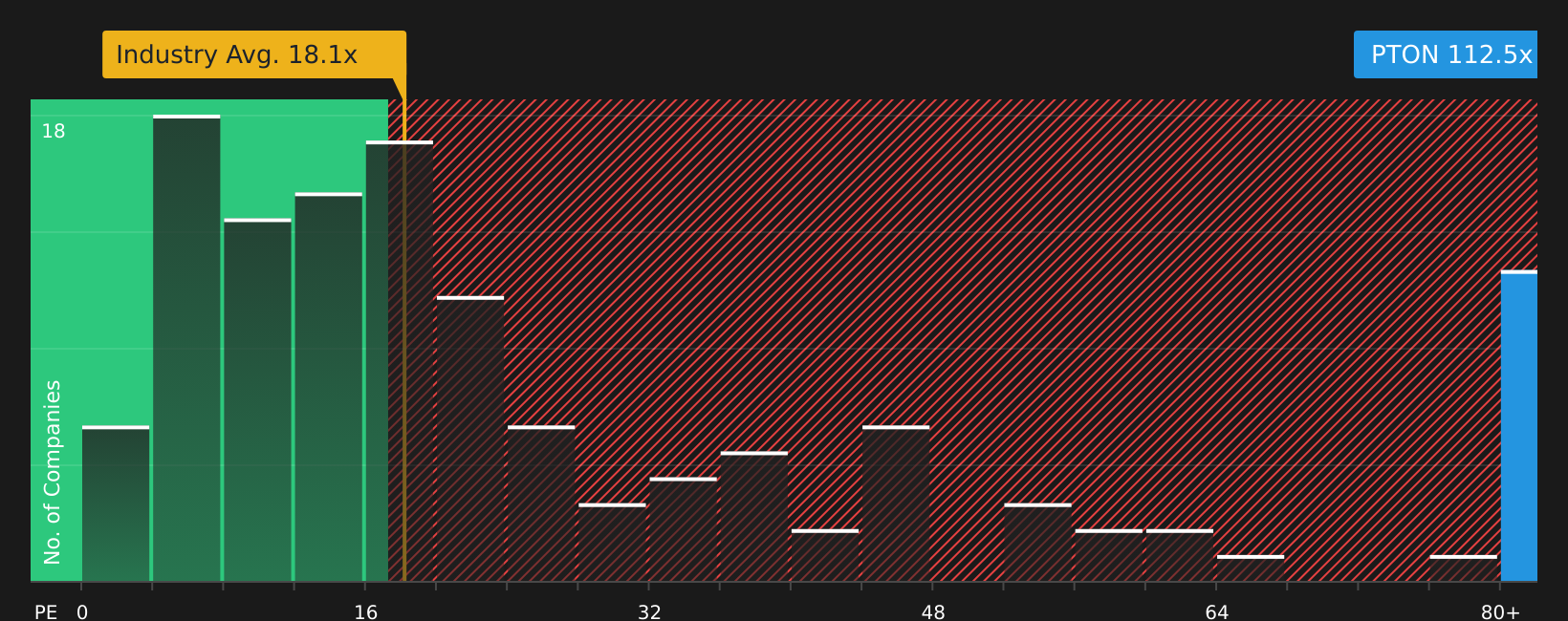NasdaqGS:PTON P/E Ratio as at Jul 2026