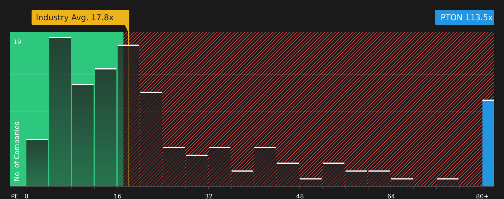 NasdaqGS:PTON P/E Ratio as at Jul 2026