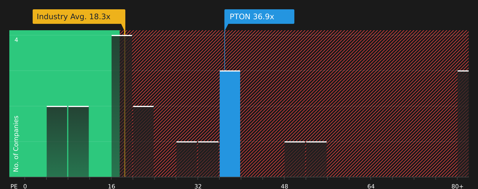 NasdaqGS:PTON P/E Ratio as at Aug 2026