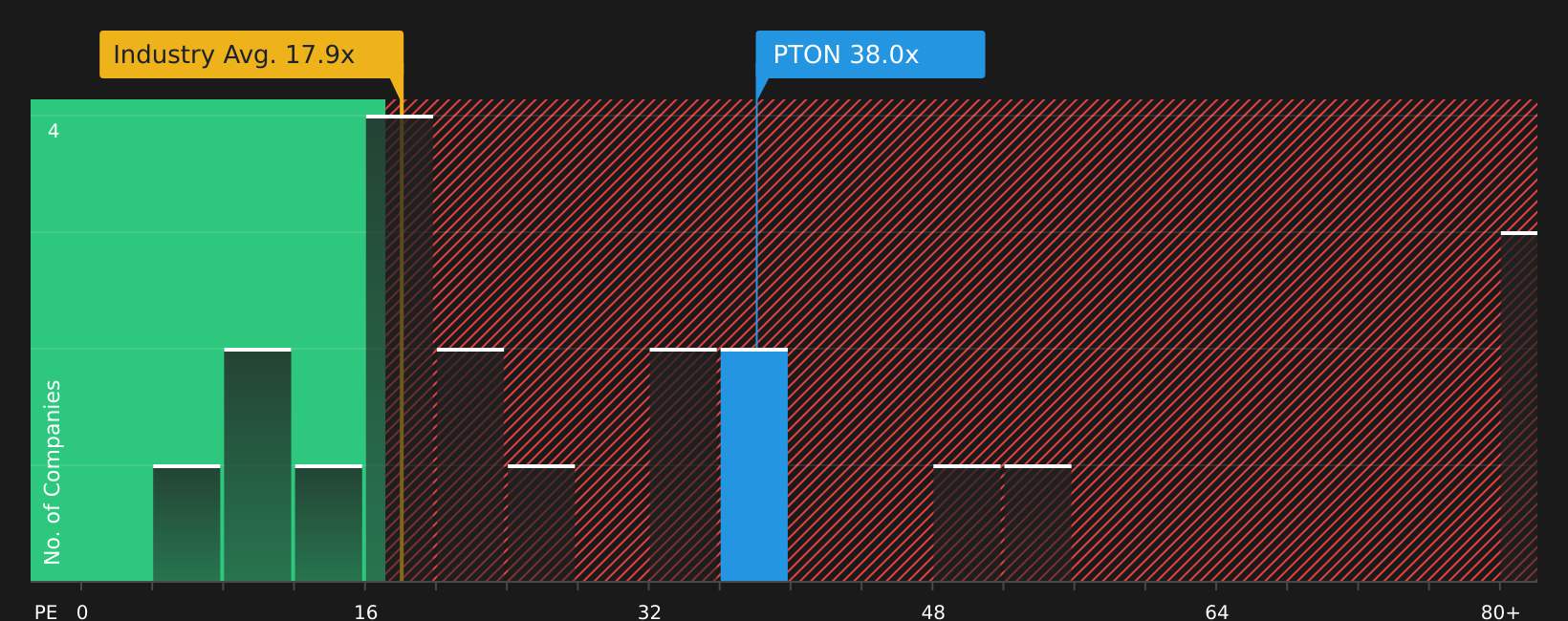 NasdaqGS:PTON P/E Ratio as at Aug 2026