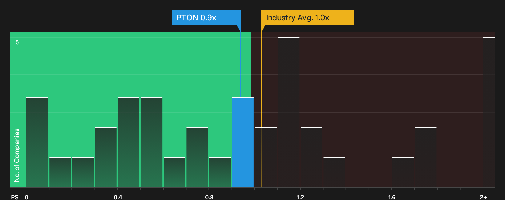 NasdaqGS:PTON P/S Ratio as at Mar 2026