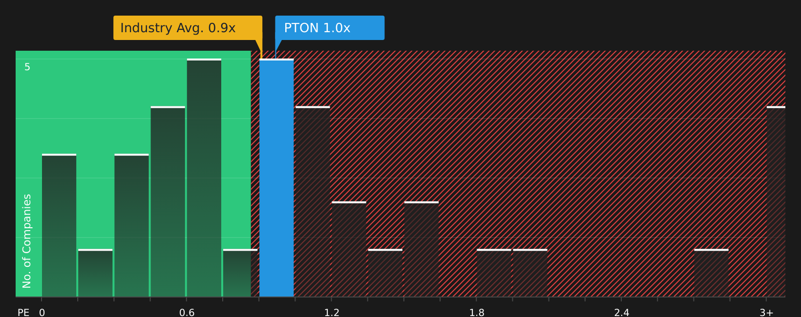 NasdaqGS:PTON P/S Ratio as at Mar 2026