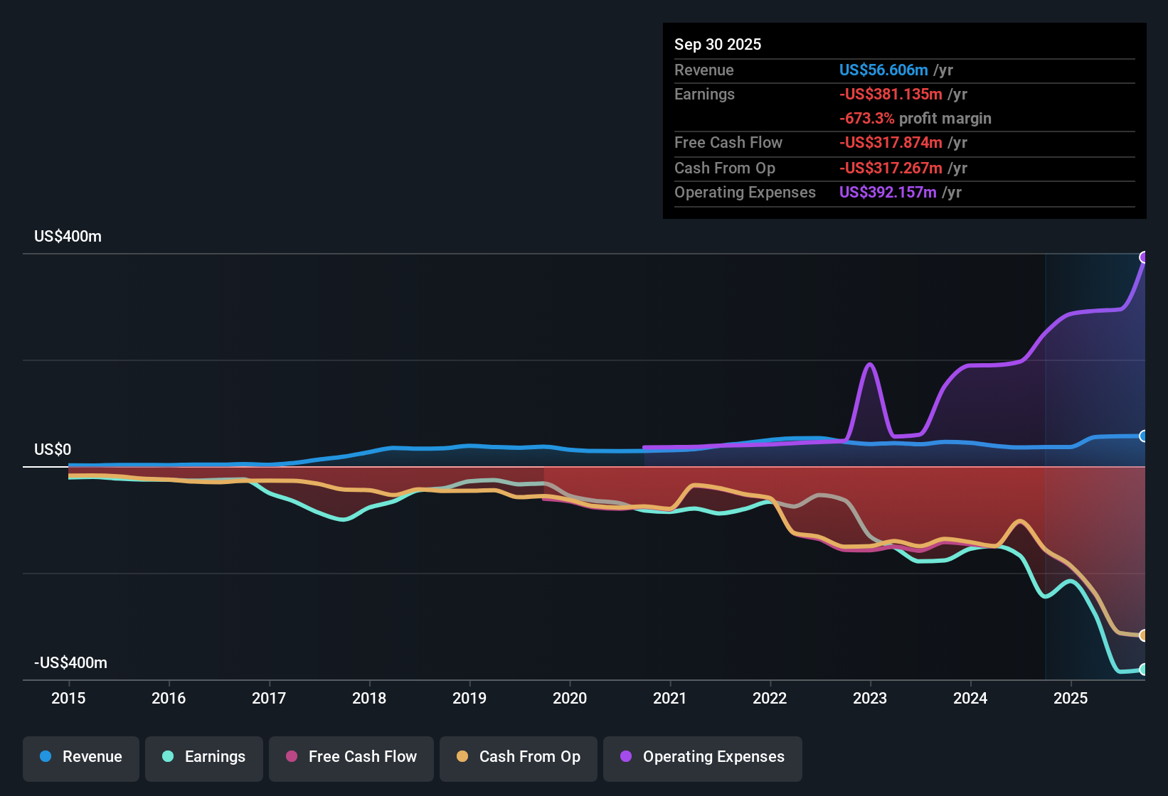 NasdaqGM:MRUS Earnings & Revenue History as at Nov 2025