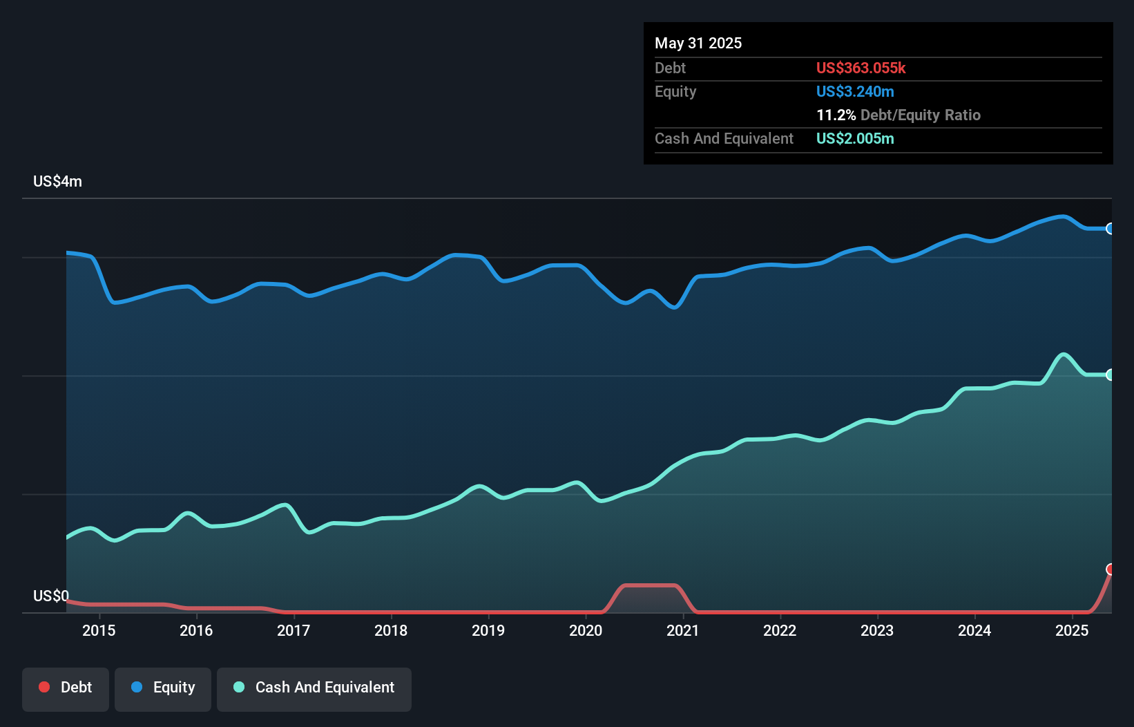 OTCPK:BABB Debt to Equity History and Analysis as at Dec 2024