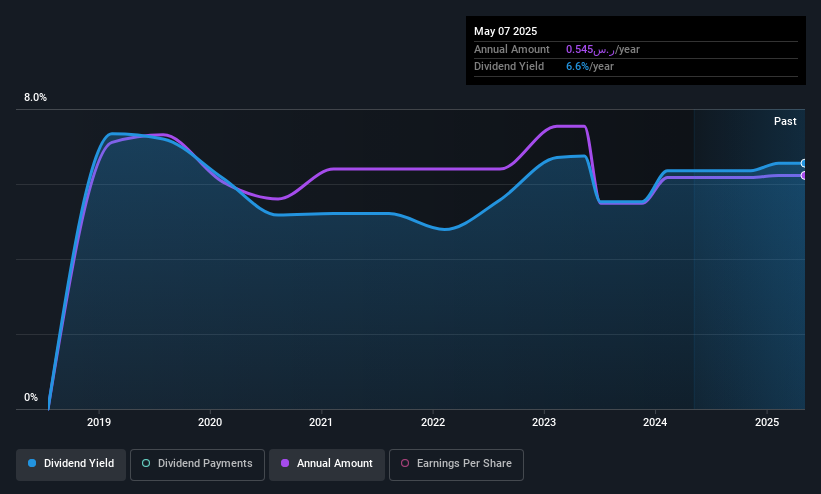 SASE:4340 Dividend History as at May 2025