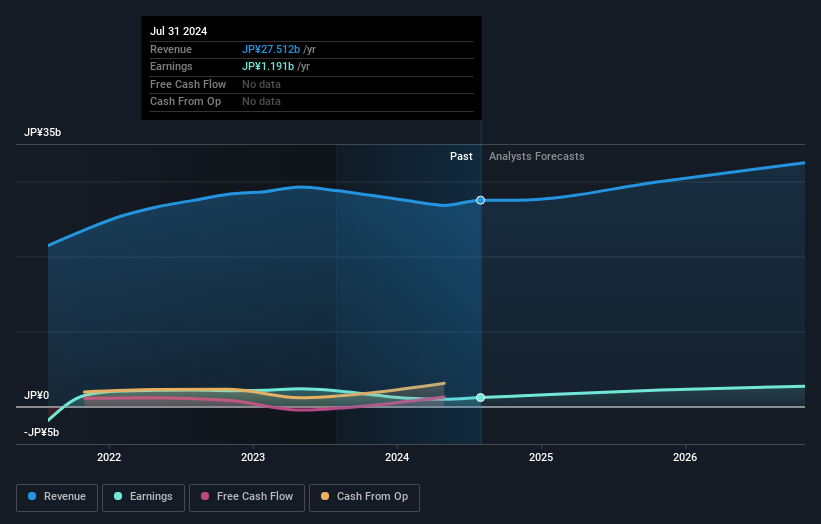 TSE:5218 Earnings and Revenue Growth as at Sep 2024